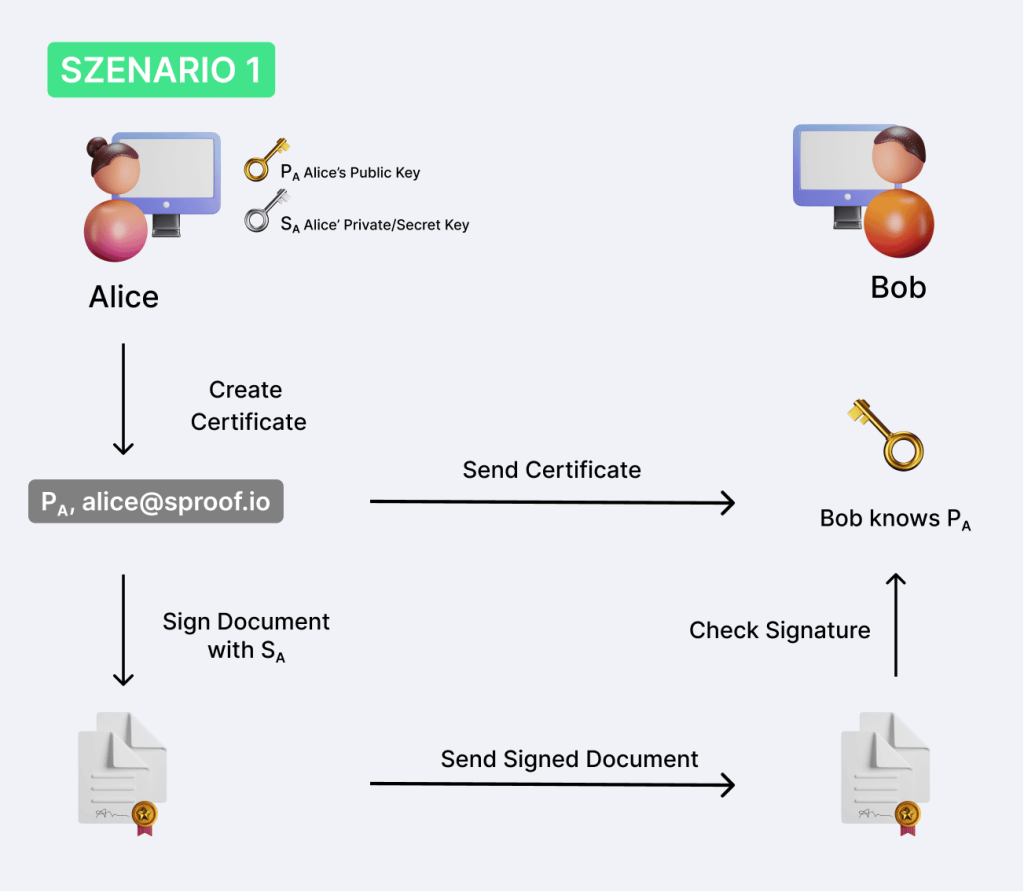 Hur fungerar digital signatur