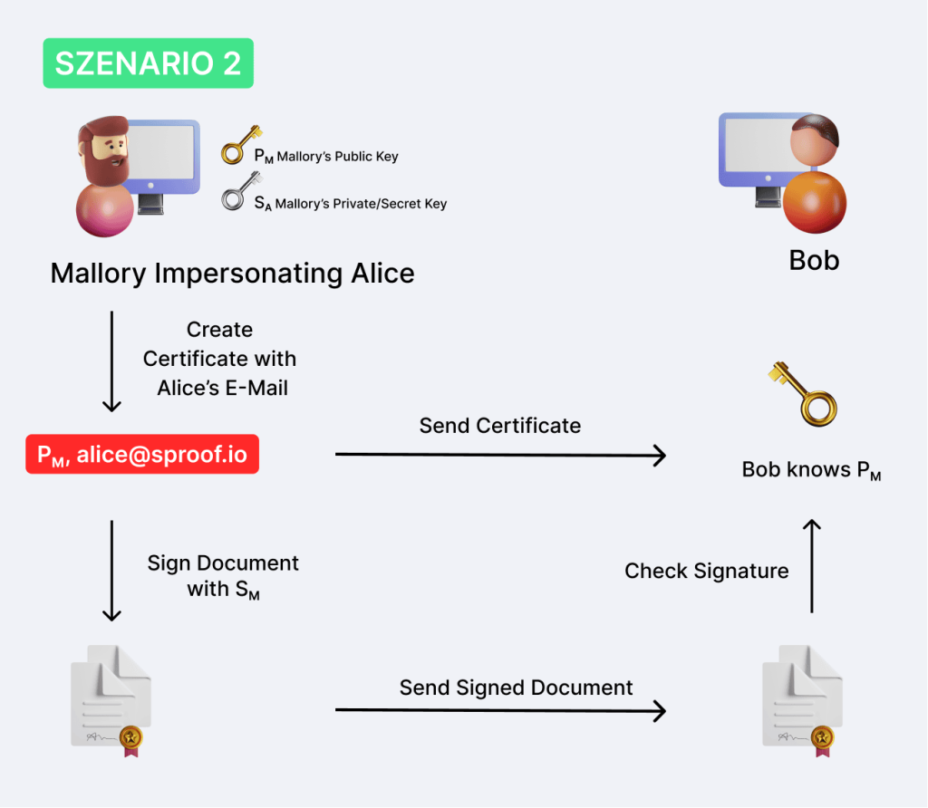 Hur fungerar digital signatur - certifikat